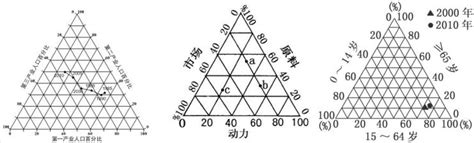 地理三角圖怎麼看|梁老師帶你讀圖——三角形坐標圖難？不存在的！